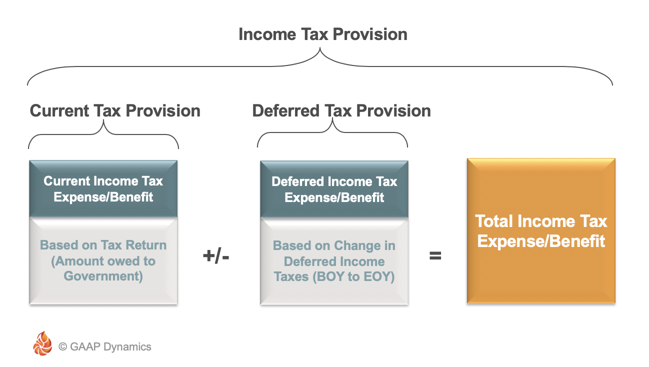Forecast Income Statement Deferred Tax Computation Example