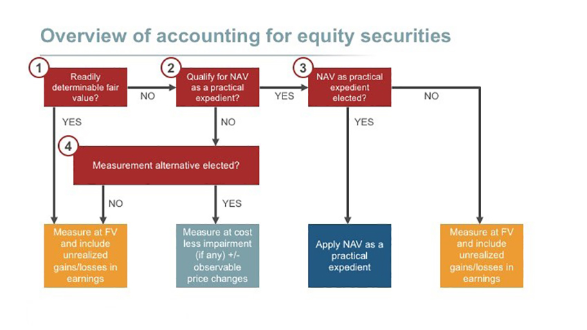 Flowchart summarizing the accounting for equity securities