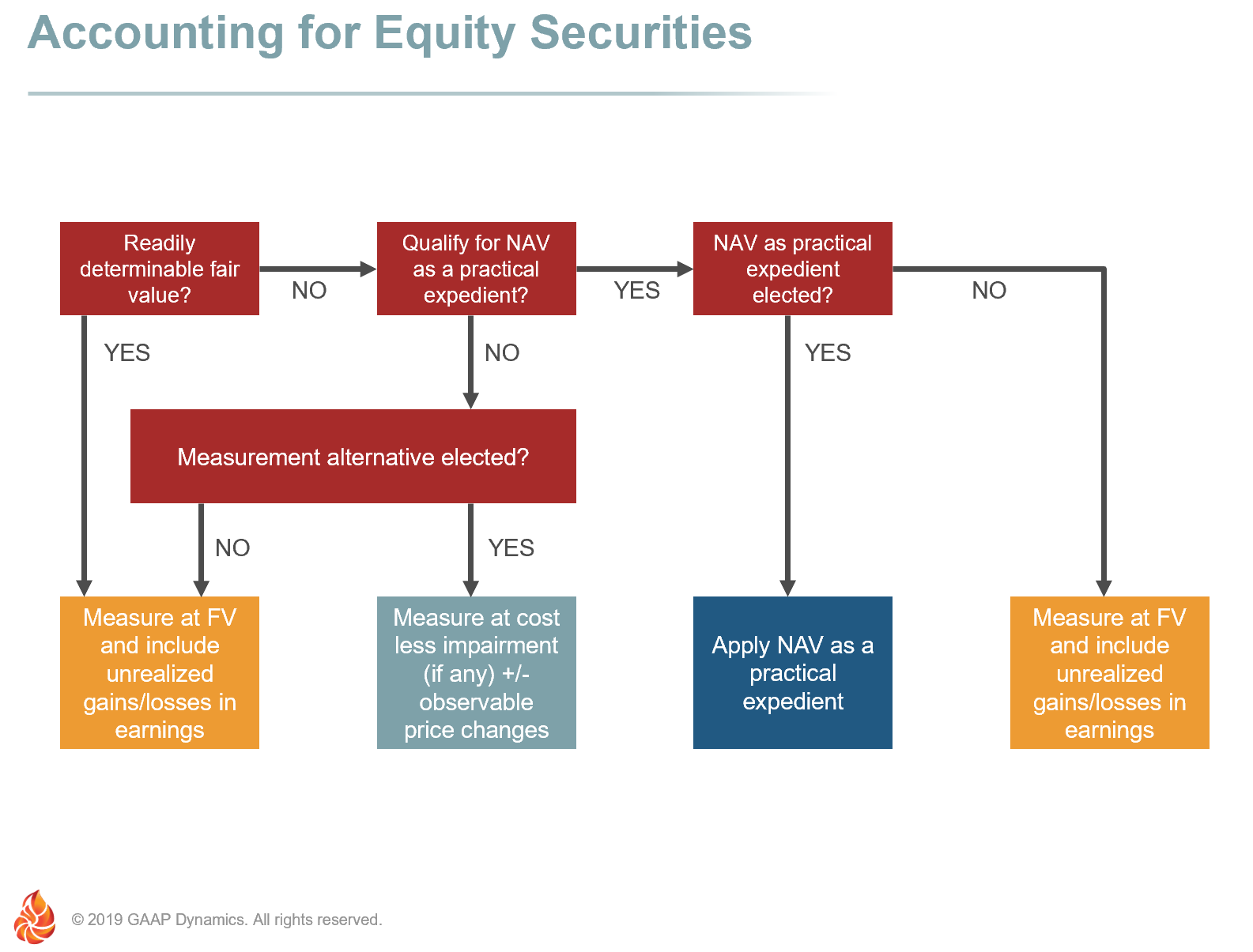 Fair value. Equity Securities. Форма инвестирования Equity. Equity Fair value. Equity Securities пример.