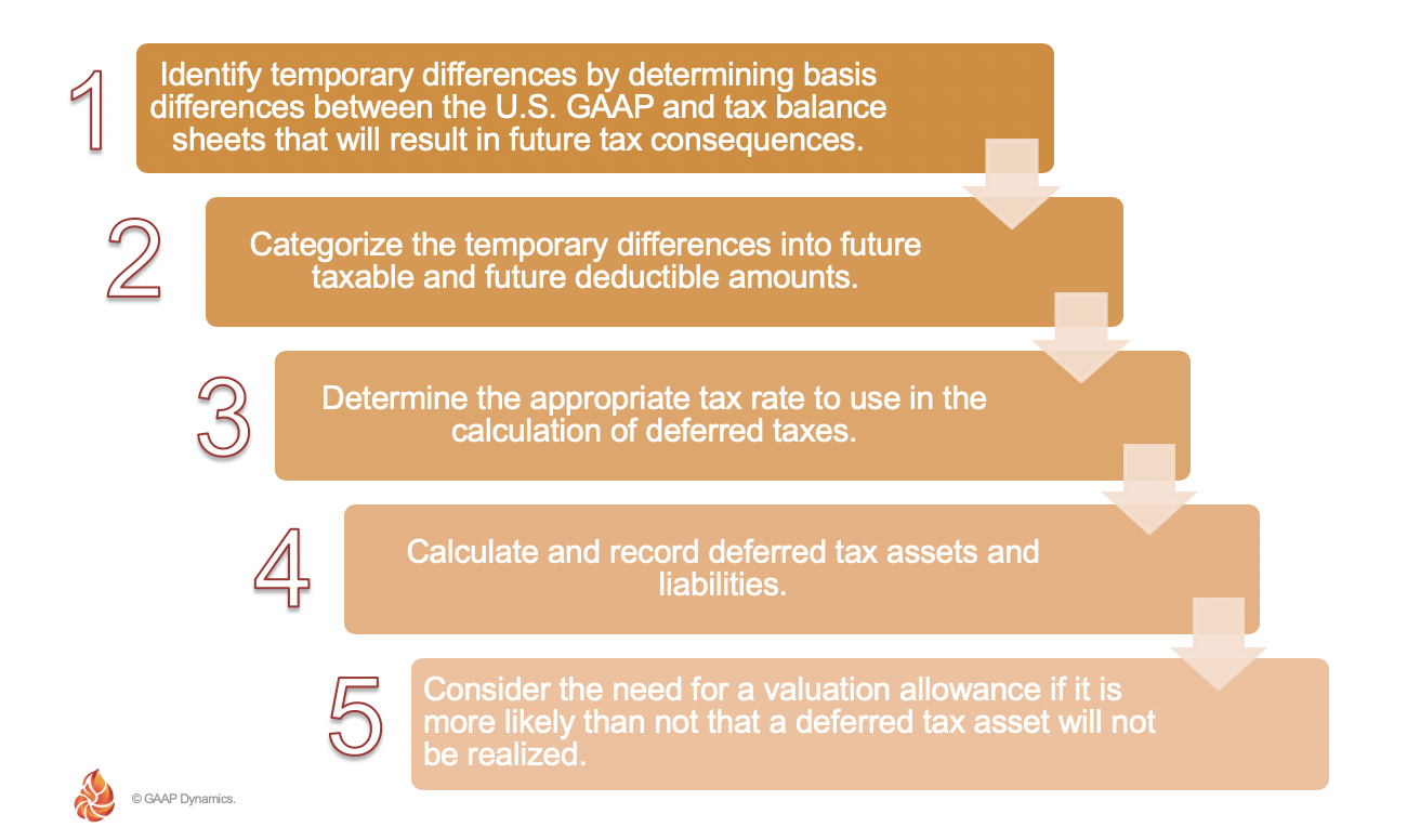 Accounting for Income Taxes under ASC 740: Deferred Taxes - GAAP Dynamics